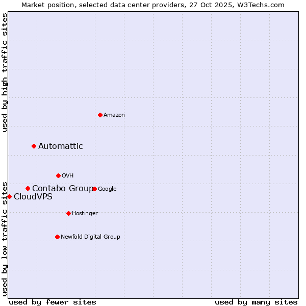 Market position of Automattic vs. Contabo Group vs. CloudVPS