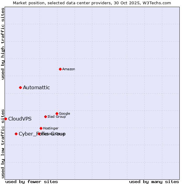 Market position of Automattic vs. Cyber_Folks Group vs. CloudVPS