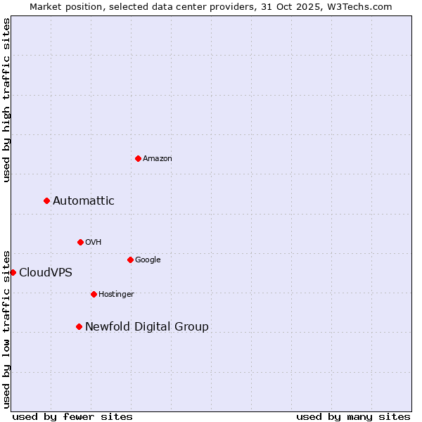 Market position of Newfold Digital Group vs. Automattic vs. CloudVPS