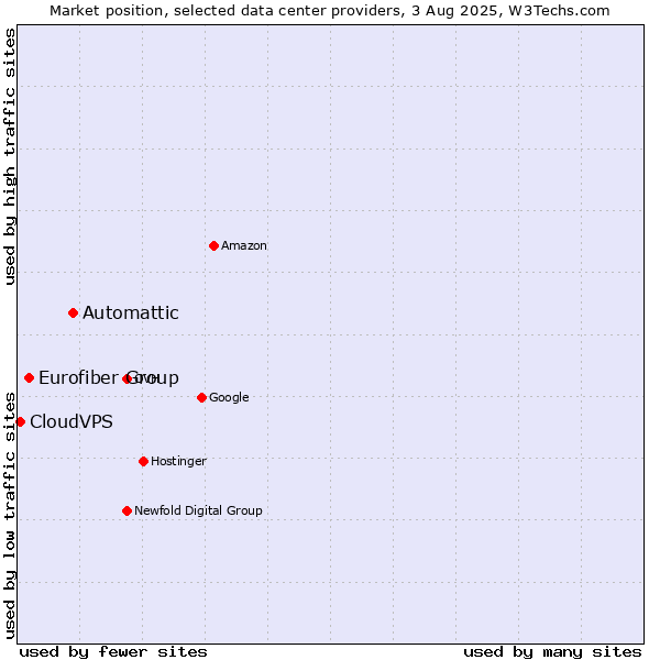 Market position of Automattic vs. Eurofiber Group vs. CloudVPS