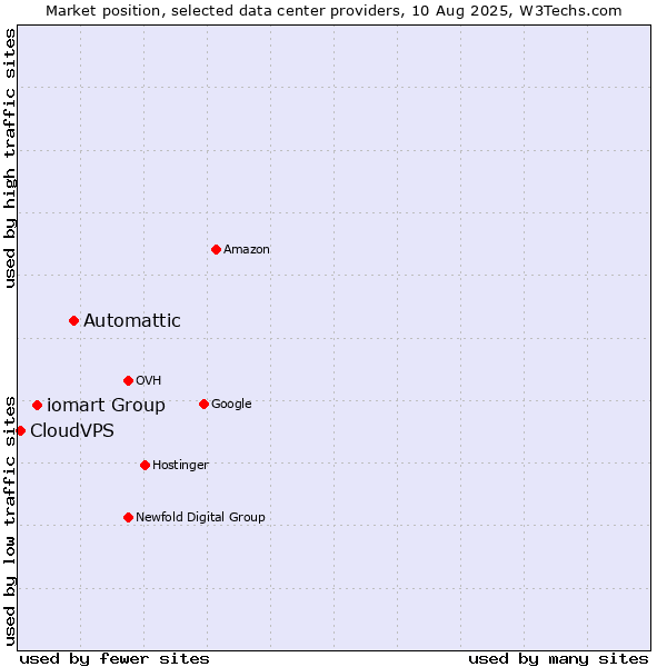 Market position of Automattic vs. iomart Group vs. CloudVPS