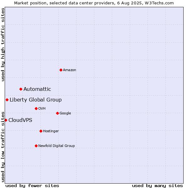Market position of Automattic vs. Liberty Global Group vs. CloudVPS