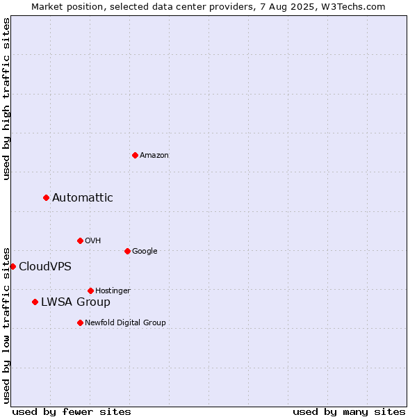 Market position of Automattic vs. LWSA Group vs. CloudVPS