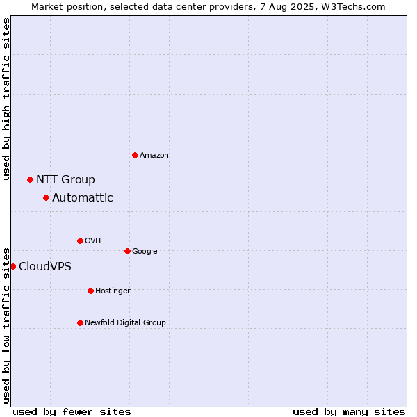 Market position of Automattic vs. NTT Group vs. CloudVPS