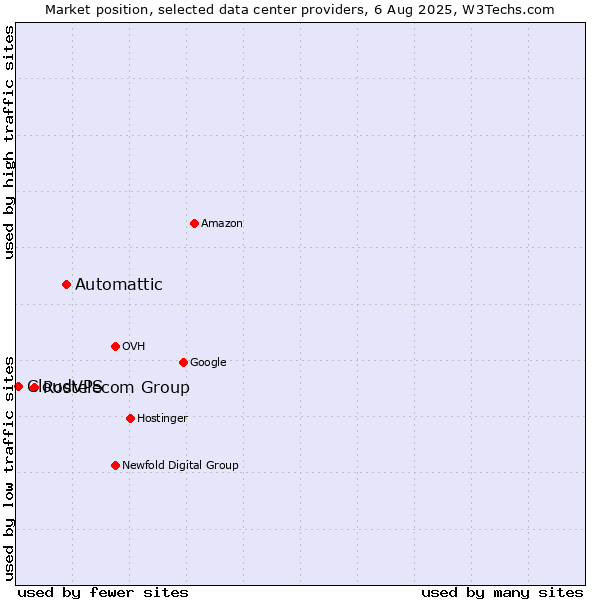 Market position of Automattic vs. Rostelecom Group vs. CloudVPS