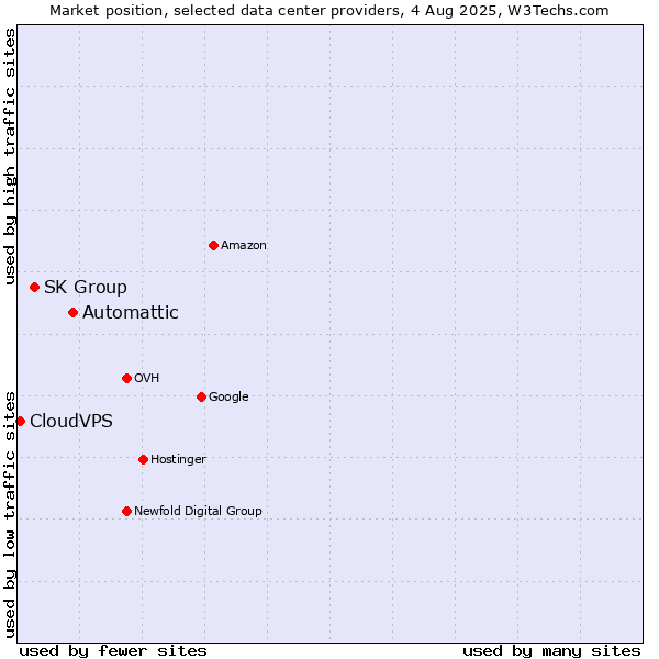Market position of Automattic vs. SK Group vs. CloudVPS