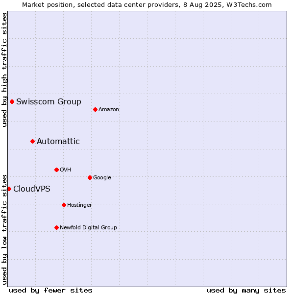 Market position of Automattic vs. Swisscom Group vs. CloudVPS