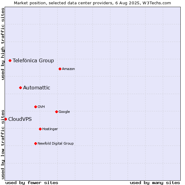 Market position of Automattic vs. Telefónica Group vs. CloudVPS