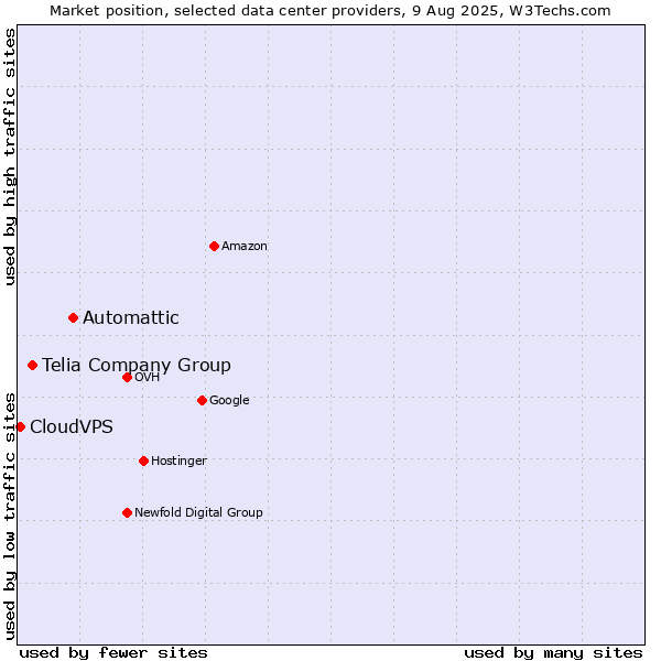 Market position of Automattic vs. Telia Company Group vs. CloudVPS
