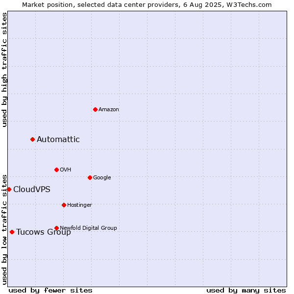 Market position of Automattic vs. Tucows Group vs. CloudVPS