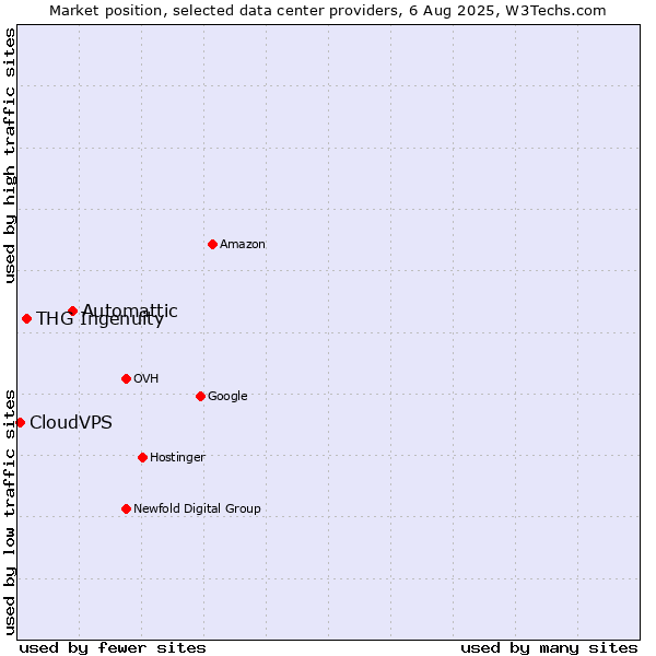 Market position of Automattic vs. THG Ingenuity vs. CloudVPS