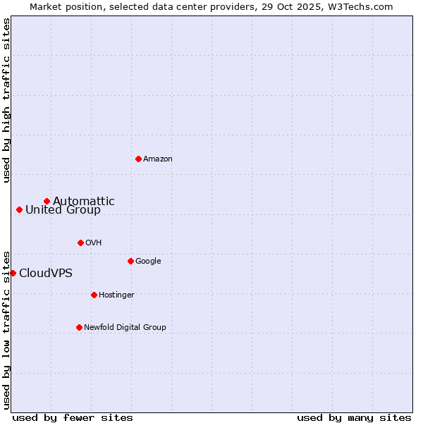 Market position of Automattic vs. United Group vs. CloudVPS
