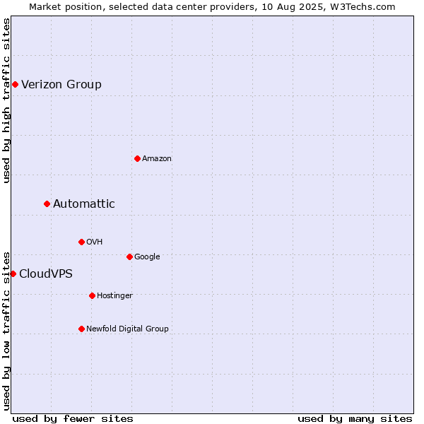 Market position of Automattic vs. Verizon Group vs. CloudVPS