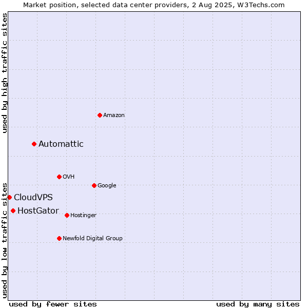Market position of Automattic vs. HostGator vs. CloudVPS