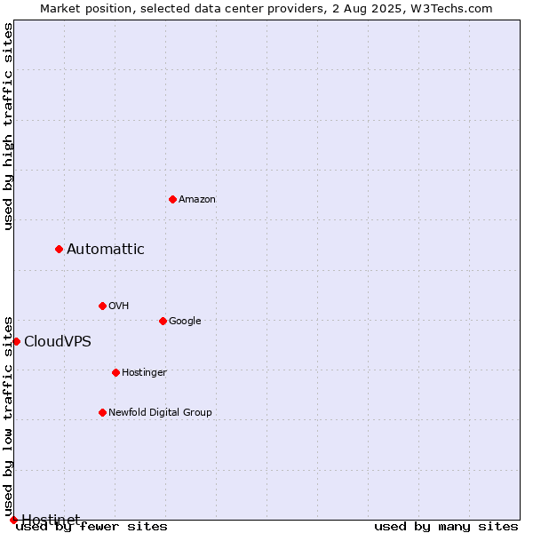 Market position of Automattic vs. CloudVPS vs. Hostinet