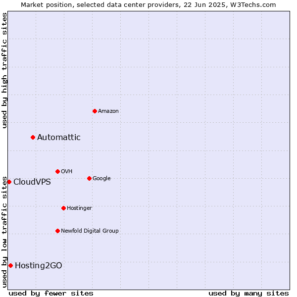 Market position of Automattic vs. Hosting2GO vs. CloudVPS