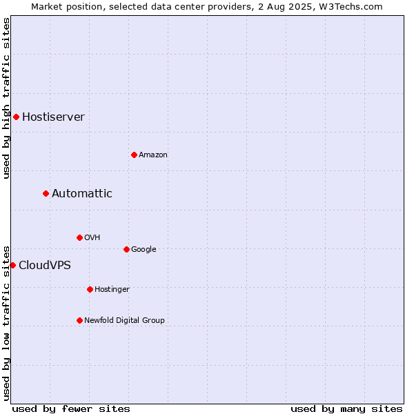 Market position of Automattic vs. Hostiserver vs. CloudVPS