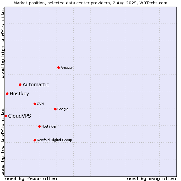 Market position of Automattic vs. Hostkey vs. CloudVPS