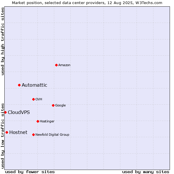 Market position of Automattic vs. Hostnet vs. CloudVPS