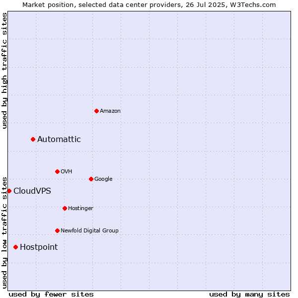 Market position of Automattic vs. Hostpoint vs. CloudVPS