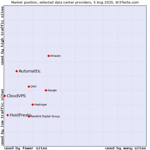 Market position of Automattic vs. HostPresto vs. CloudVPS