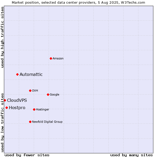 Market position of Automattic vs. Hostpro vs. CloudVPS