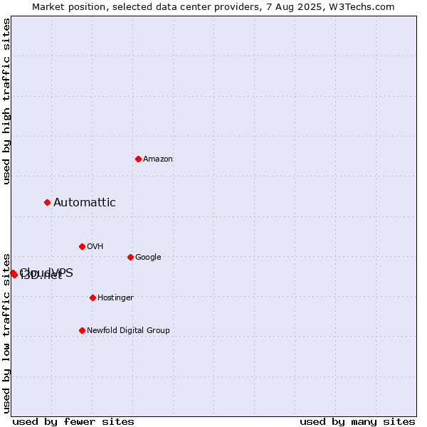 Market position of Automattic vs. i3D.net vs. CloudVPS