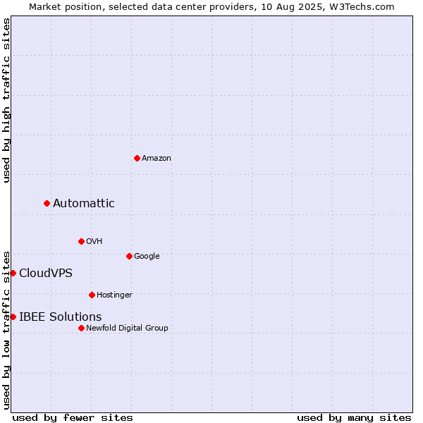 Market position of Automattic vs. CloudVPS vs. IBEE Solutions