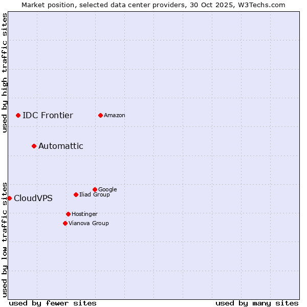 Market position of Automattic vs. IDC Frontier vs. CloudVPS