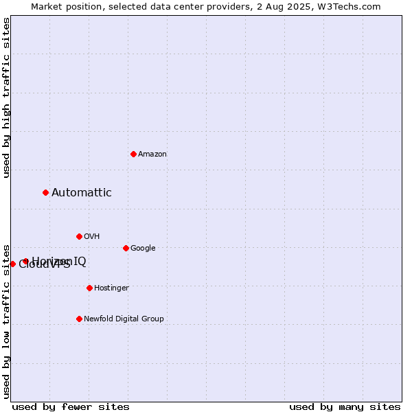Market position of Automattic vs. HorizonIQ vs. CloudVPS