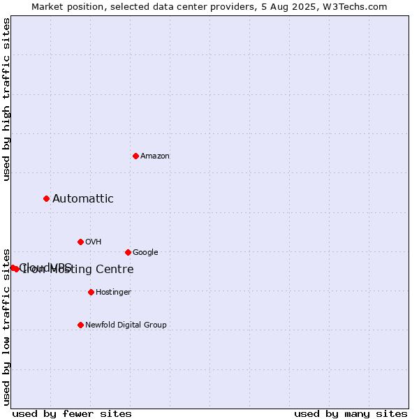 Market position of Automattic vs. Iron Hosting Centre vs. CloudVPS