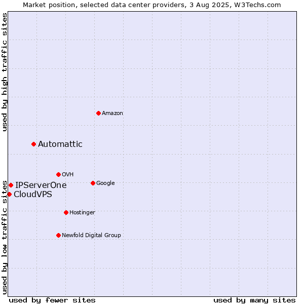 Market position of Automattic vs. IPServerOne vs. CloudVPS