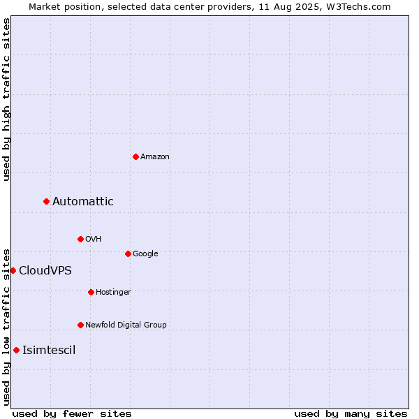 Market position of Automattic vs. Isimtescil vs. CloudVPS