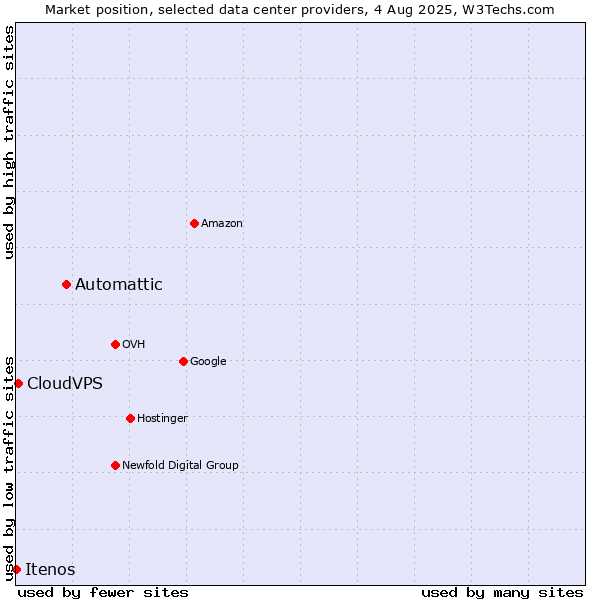 Market position of Automattic vs. CloudVPS vs. Itenos