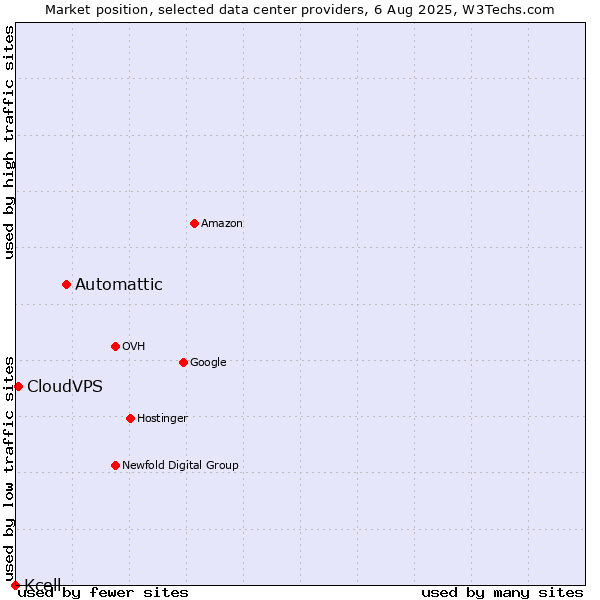 Market position of Automattic vs. CloudVPS vs. Kcell