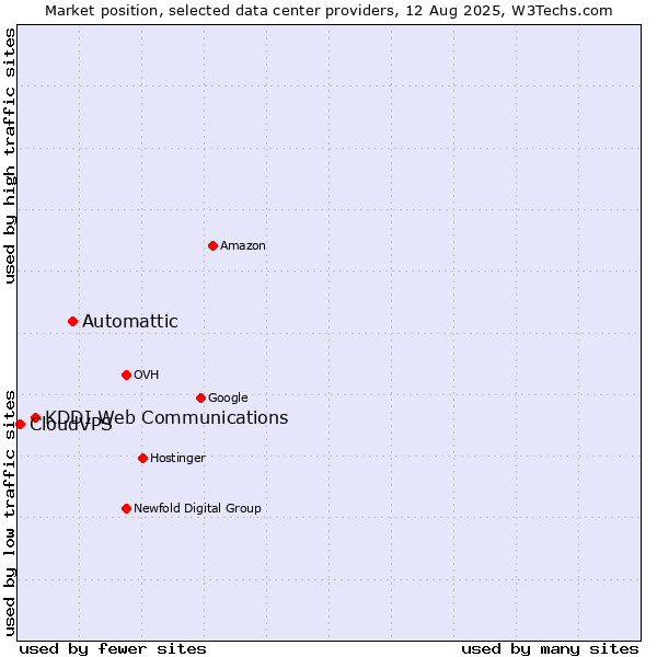 Market position of Automattic vs. KDDI Web Communications vs. CloudVPS