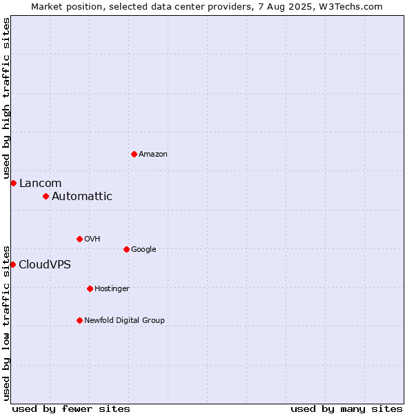 Market position of Automattic vs. Lancom vs. CloudVPS