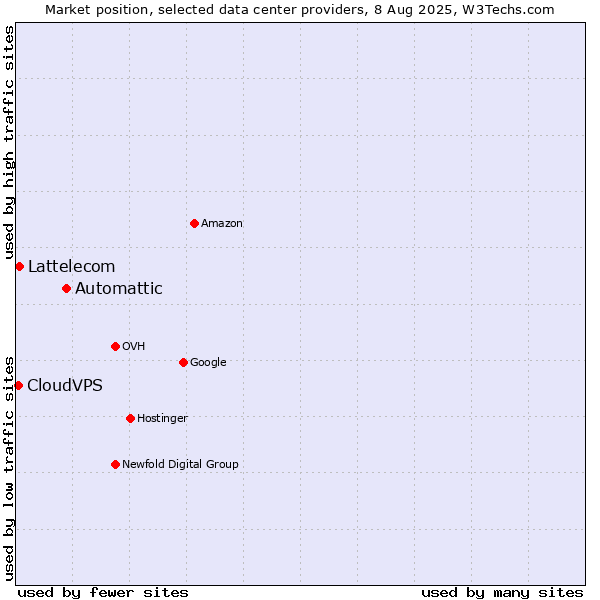 Market position of Automattic vs. Lattelecom vs. CloudVPS