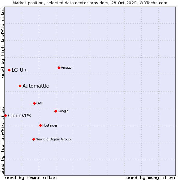 Market position of Automattic vs. LG U+ vs. CloudVPS