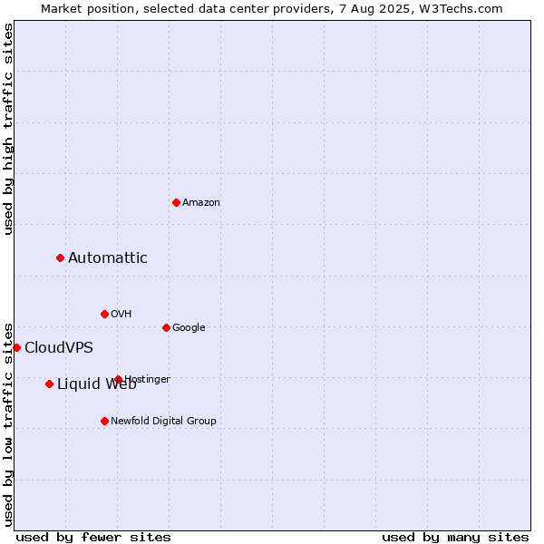 Market position of Automattic vs. Liquid Web vs. CloudVPS