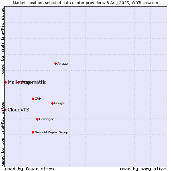 Market position of Automattic vs. Mailchimp vs. CloudVPS