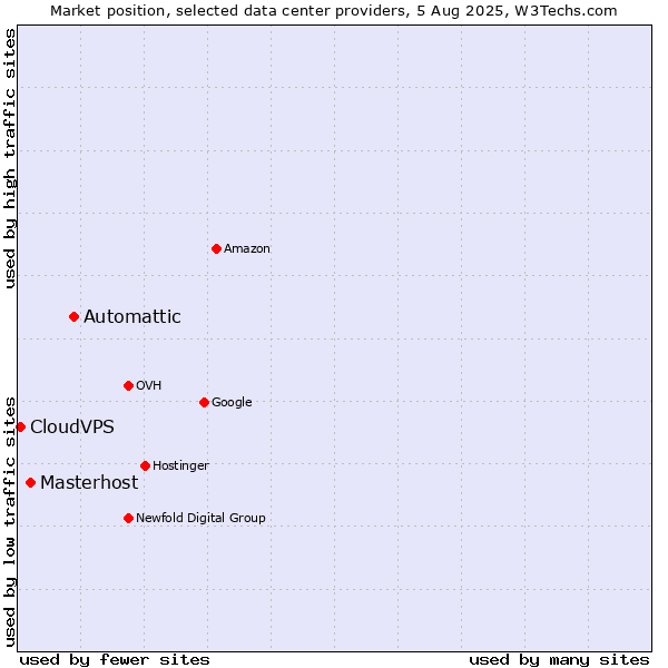 Market position of Automattic vs. Masterhost vs. CloudVPS