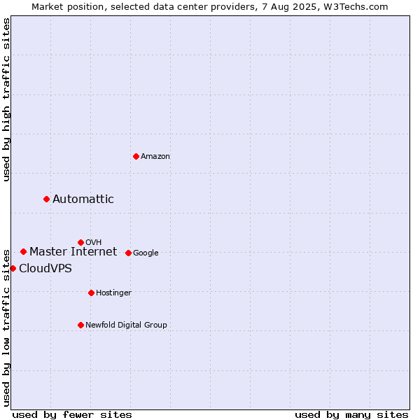 Market position of Automattic vs. Master Internet vs. CloudVPS