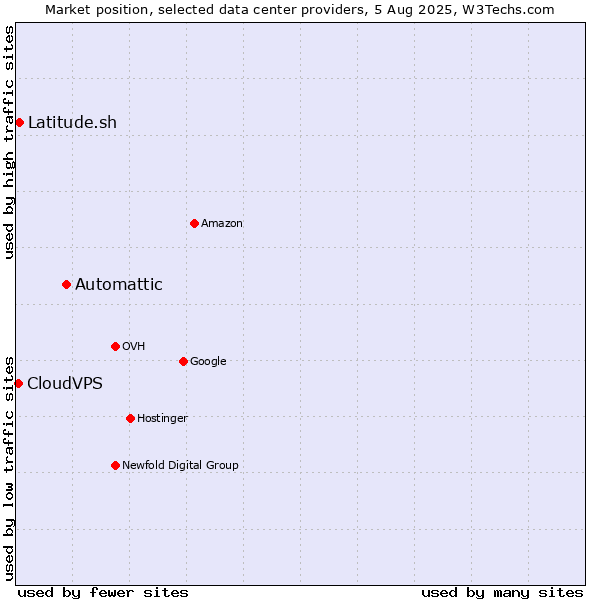 Market position of Automattic vs. Latitude.sh vs. CloudVPS