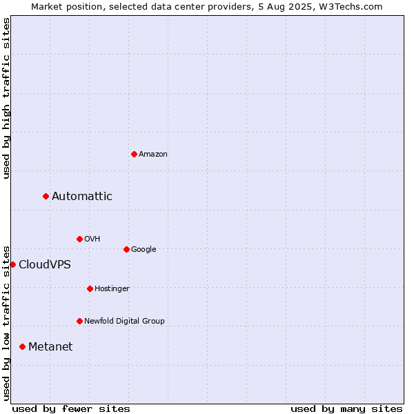 Market position of Automattic vs. Metanet vs. CloudVPS