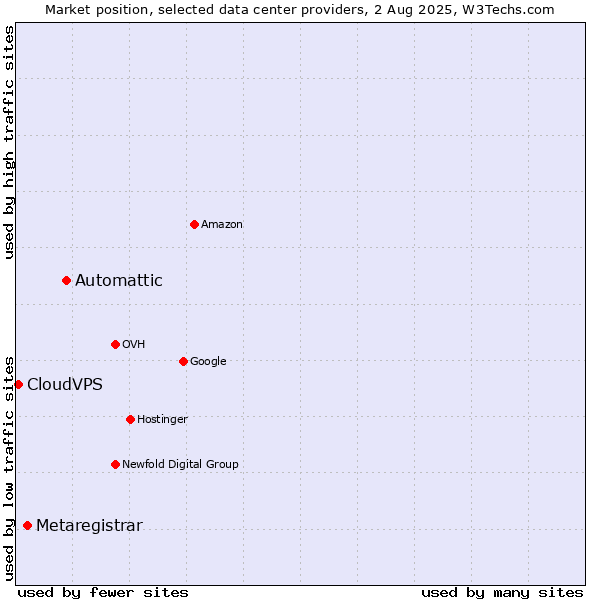 Market position of Automattic vs. Metaregistrar vs. CloudVPS