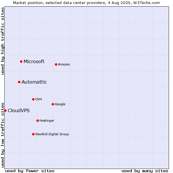 Market position of Microsoft vs. Automattic vs. CloudVPS