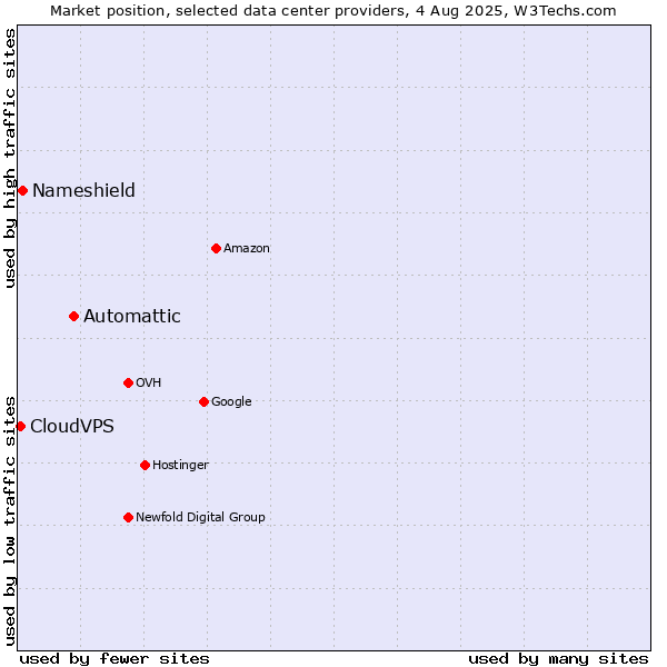 Market position of Automattic vs. Nameshield vs. CloudVPS
