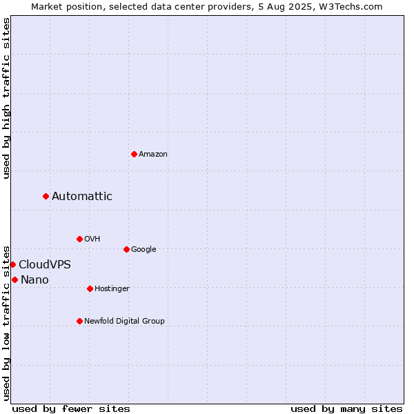 Market position of Automattic vs. Nano vs. CloudVPS