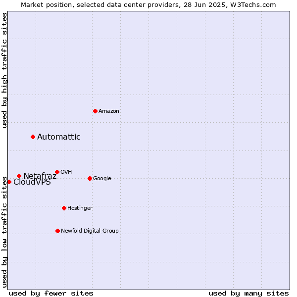 Market position of Automattic vs. Netafraz vs. CloudVPS